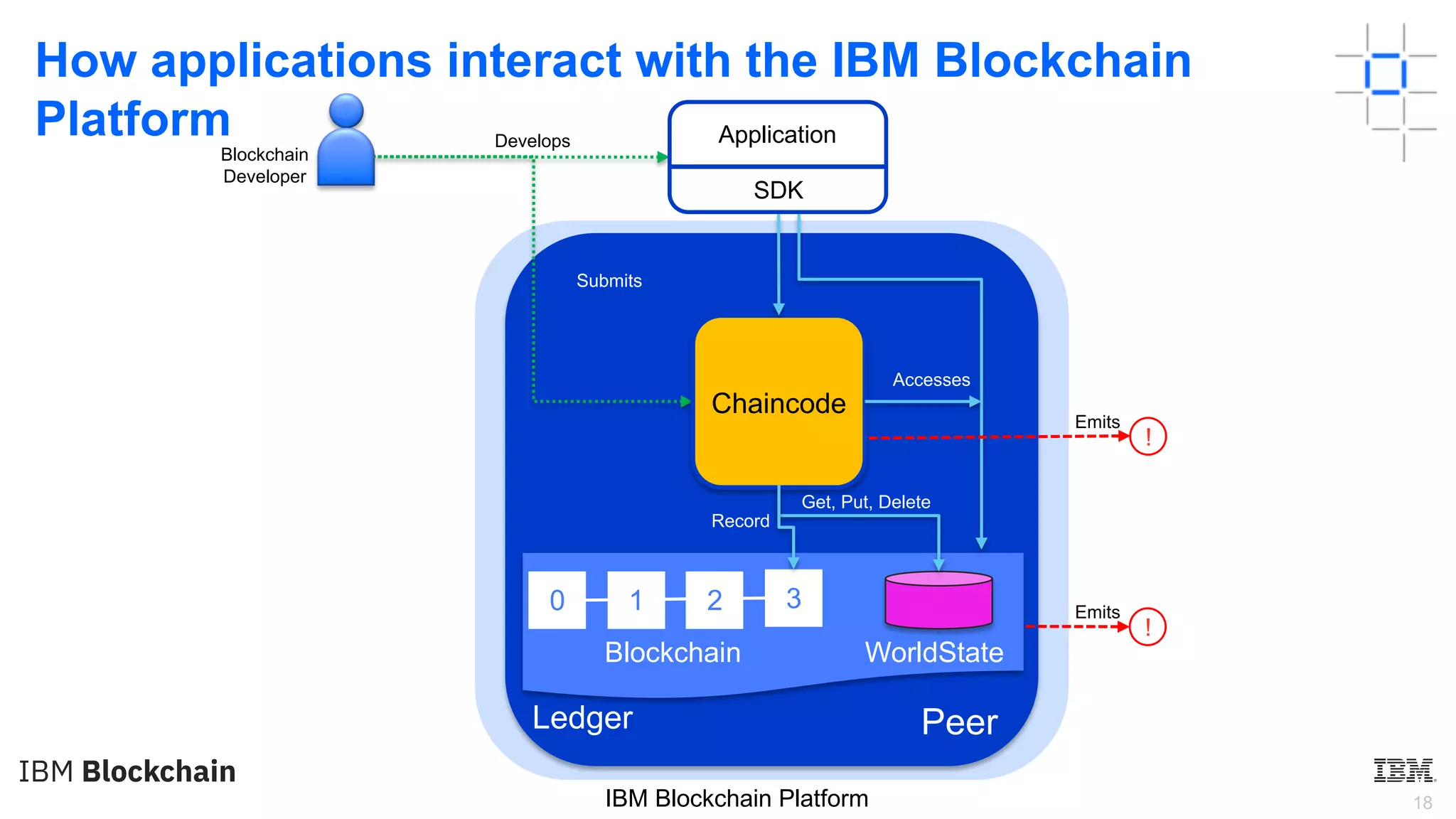 18IBM Blockchain Platform
How applications interact with the IBM Blockchain
Platform
Blockchain
Developer
Develops
Chaincode
Submits
0 1 2 3
Ledger
Blockchain WorldState
Get, Put, Delete
Record
SDK
Application
!
Emits
Emits
!
Peer
Accesses
 