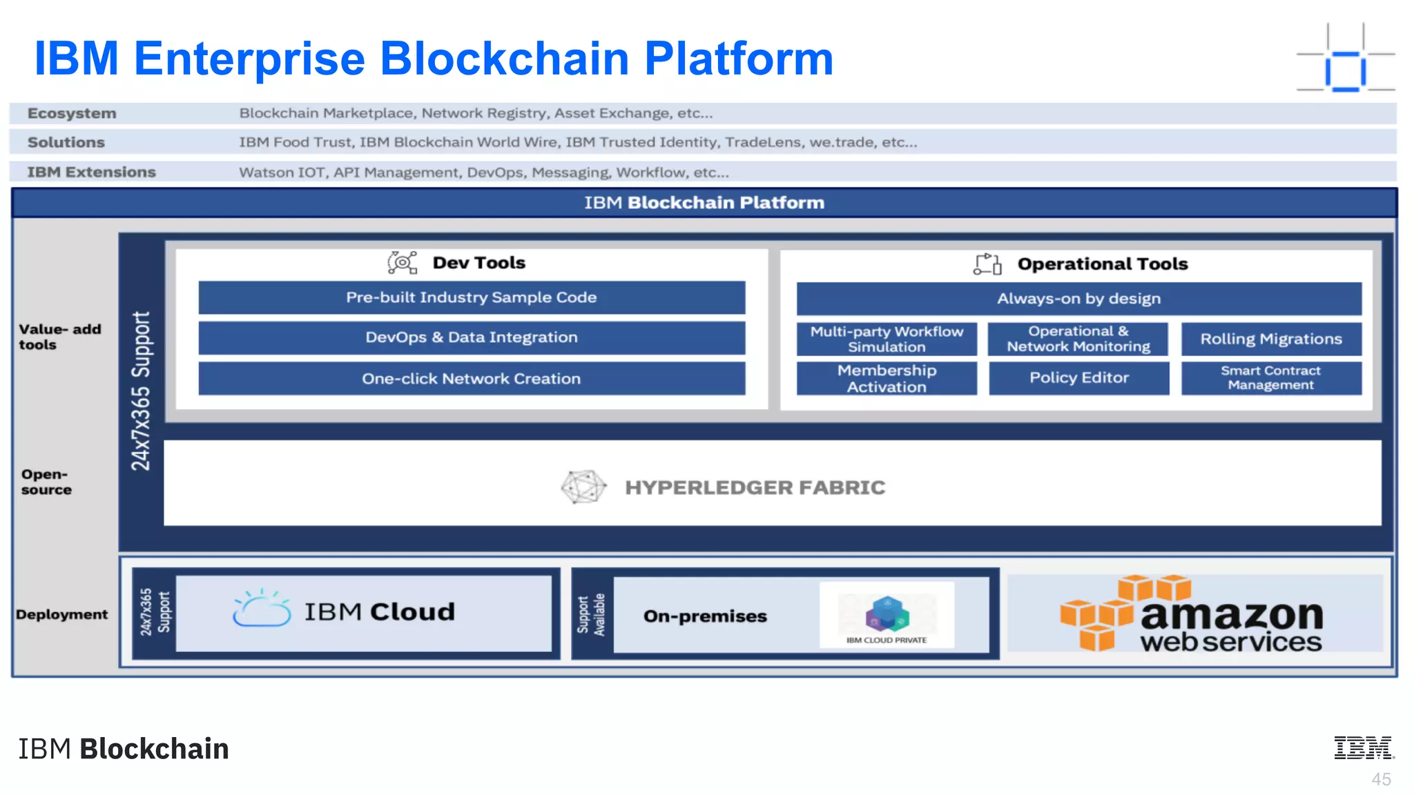 45
IBM Enterprise Blockchain Platform
 