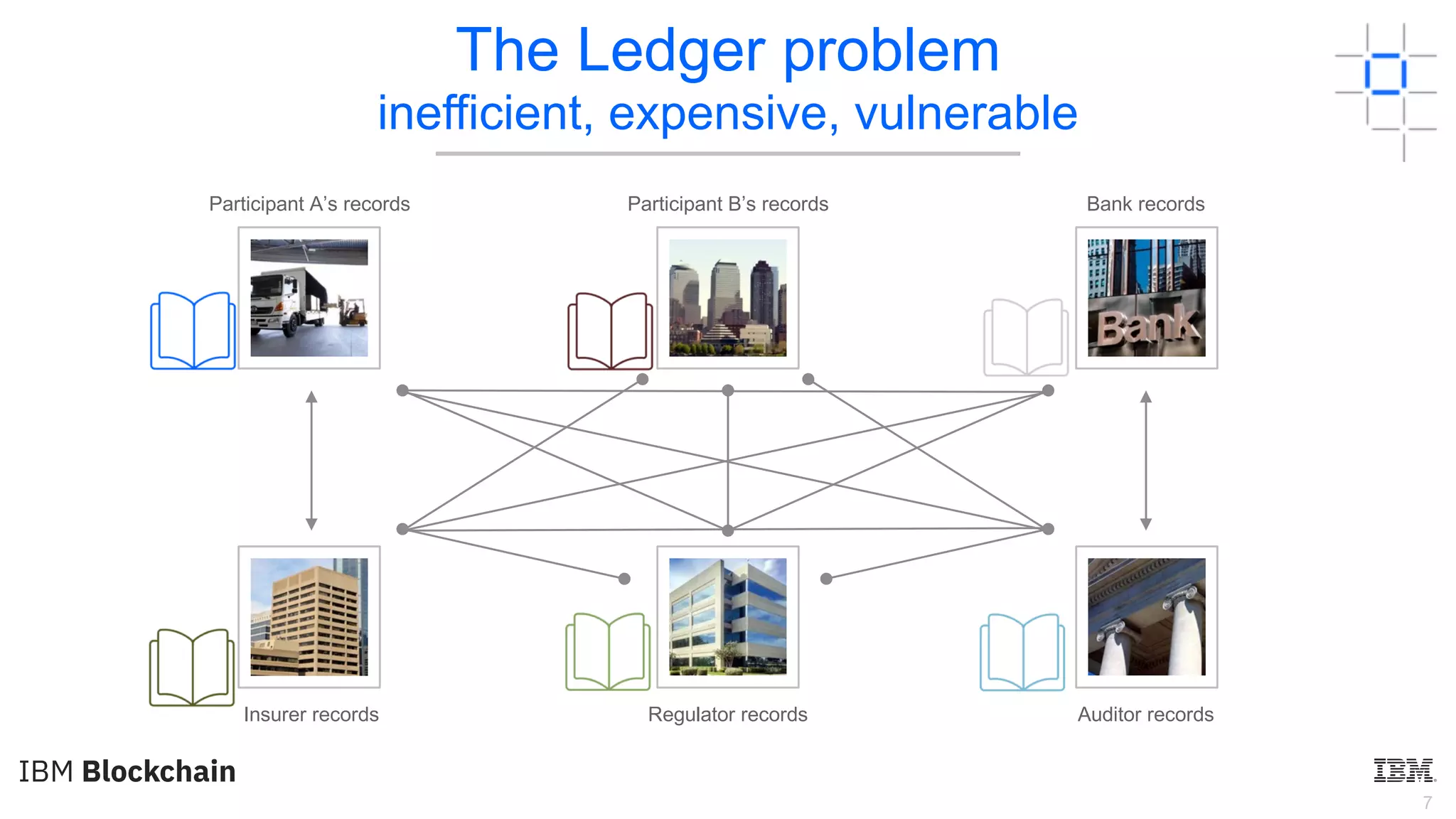 7
The Ledger problem
inefficient, expensive, vulnerable
Participant A’s records Participant B’s records Bank records
Insurer records Regulator records Auditor records
 