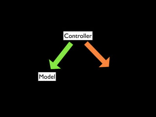 Controller




Model
 