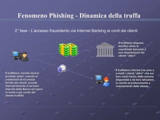 Fenomeno Phishing - Dinamica della truffa 
2° fase - L’accesso fraudolento via Internet Banking ai conti dei clienti 
Il truffatore, tramite diversi 
provider esteri, usando le 
credenziali di sicurezza 
fornite dai clienti, accede 
impropriamente al servizio 
internet della Banca ed opera 
in nome e per conto del 
cliente truffato 
Il truffatore dispone 
bonifici verso le 
coordinate bancarie a 
sua disposizione dai 
clienti “attivi” 
Il truffatore informa (via sms o 
e-mail) i clienti “attivi” che sui 
loro conti hanno delle somme 
disponibili e da loro istruzioni 
in merito al prelevamento e 
riversamento delle stesse 
 