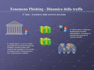 Fenomeno Phishing - Dinamica della truffa 
3° fase - Il prelievo delle somme derubate 
Il “cliente attivo”, si reca in Filiale 
per prelevare la somma indicata dal 
truffatore, tramite prelievo per 
contanti allo sportello o con cambio 
di assegni propri, trattenendosi la 
sua “commissione” pattuita 
Il “cliente attivo” trasferisce 
direttamente o tramite 
intermediario - le somme su 
società internazionali di 
“money transfer” 
 