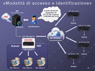 Internet Service Provider 
217.79.142.73 
ROUTER 
192.168.0.1 
192.168.0.1 
ISP 
97.161.4.22 
109.31.14.204 
? 
Subnet 
192.168.0.2 192.168.0.3 192.168.0.4 26 
log 
42.61.94.224 
62.63.81.127 
Subnet NAT 
? 
? 
? 
Subnet 
Subnet 
Subnet 
INTERNET 
Timezone Identificazione 
A quale utenza hai 
assegnato L’IP 
217.79.142.73 giorno 
11/06/2009 alle 10:00 
 