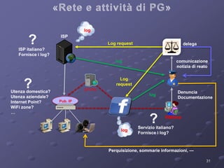 ISP 
comunicazione 
notizia di reato 
Denuncia 
Documentazione 
31 
log 
Pub. IP 
Vittima 
log 
log 
log 
Log request 
Log 
request 
ISP italiano? 
Fornisce i log? 
proxy 
delega 
Utenza domestica? 
Utenza aziendale? 
Internet Point? 
WiFi zone? 
… 
Servizio italiano? 
Fornisce i log? 
? 
? 
? 
Perquisizione, sommarie informazioni, --- 
 