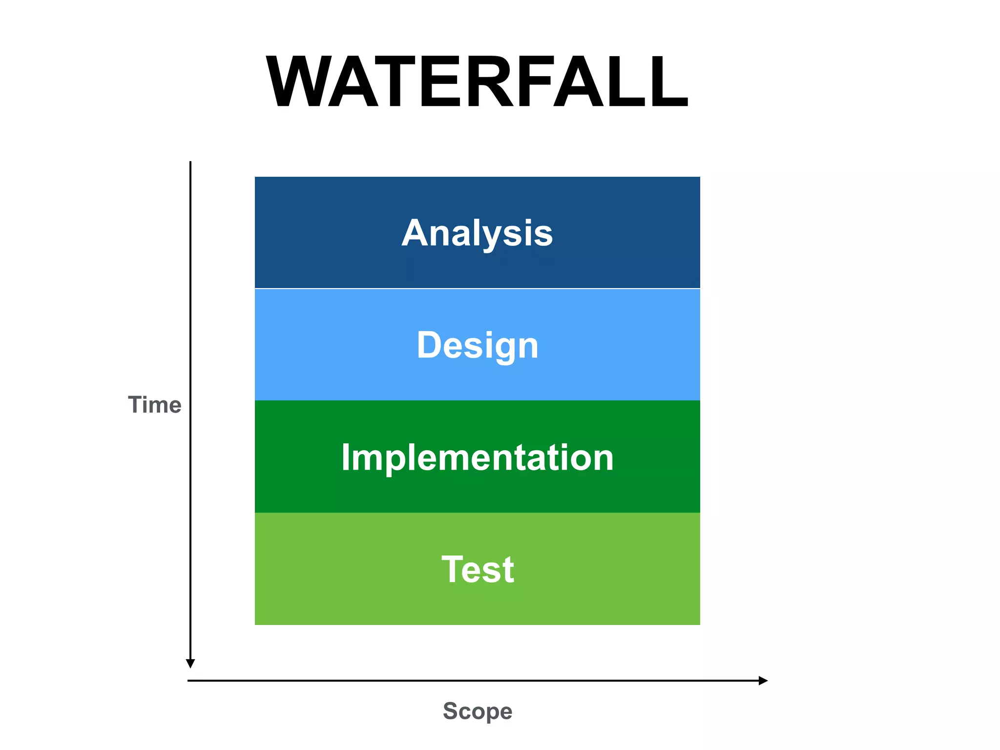 WATERFALL 
Time 
Analysis 
Design 
Implementation 
Test 
Scope 
 