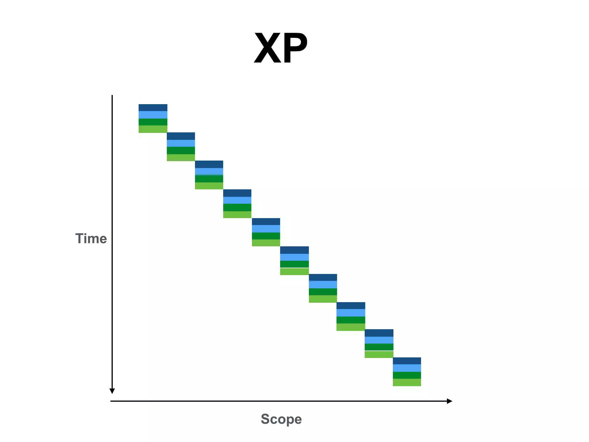 XP 
Time 
Scope 
 