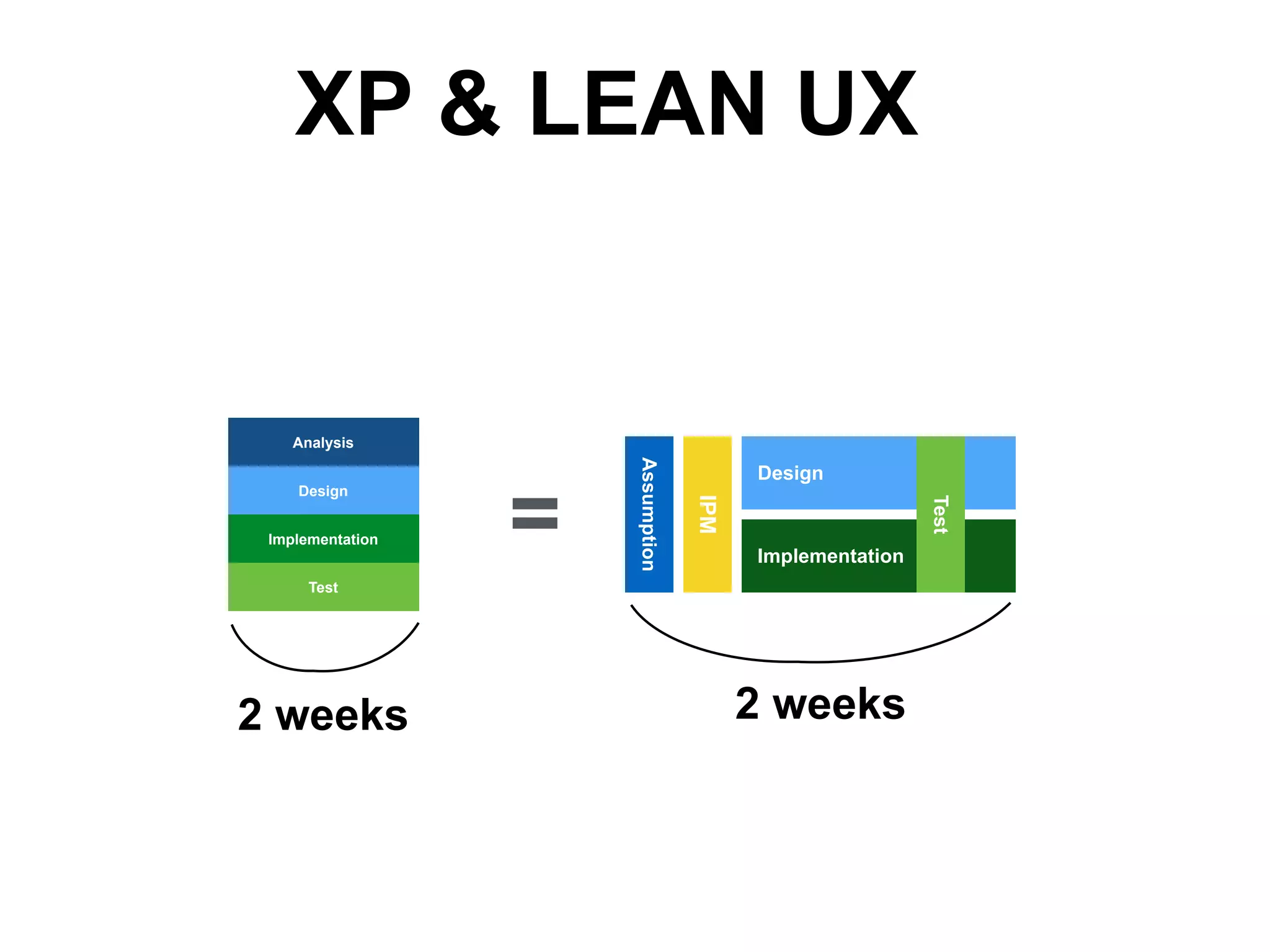 XP & LEAN UX 
Analysis 
Design 
Implementation 
Test 
= 
Assumption 
Design 
Implementation 
IPM 
Test 
2 weeks 2 weeks 
 