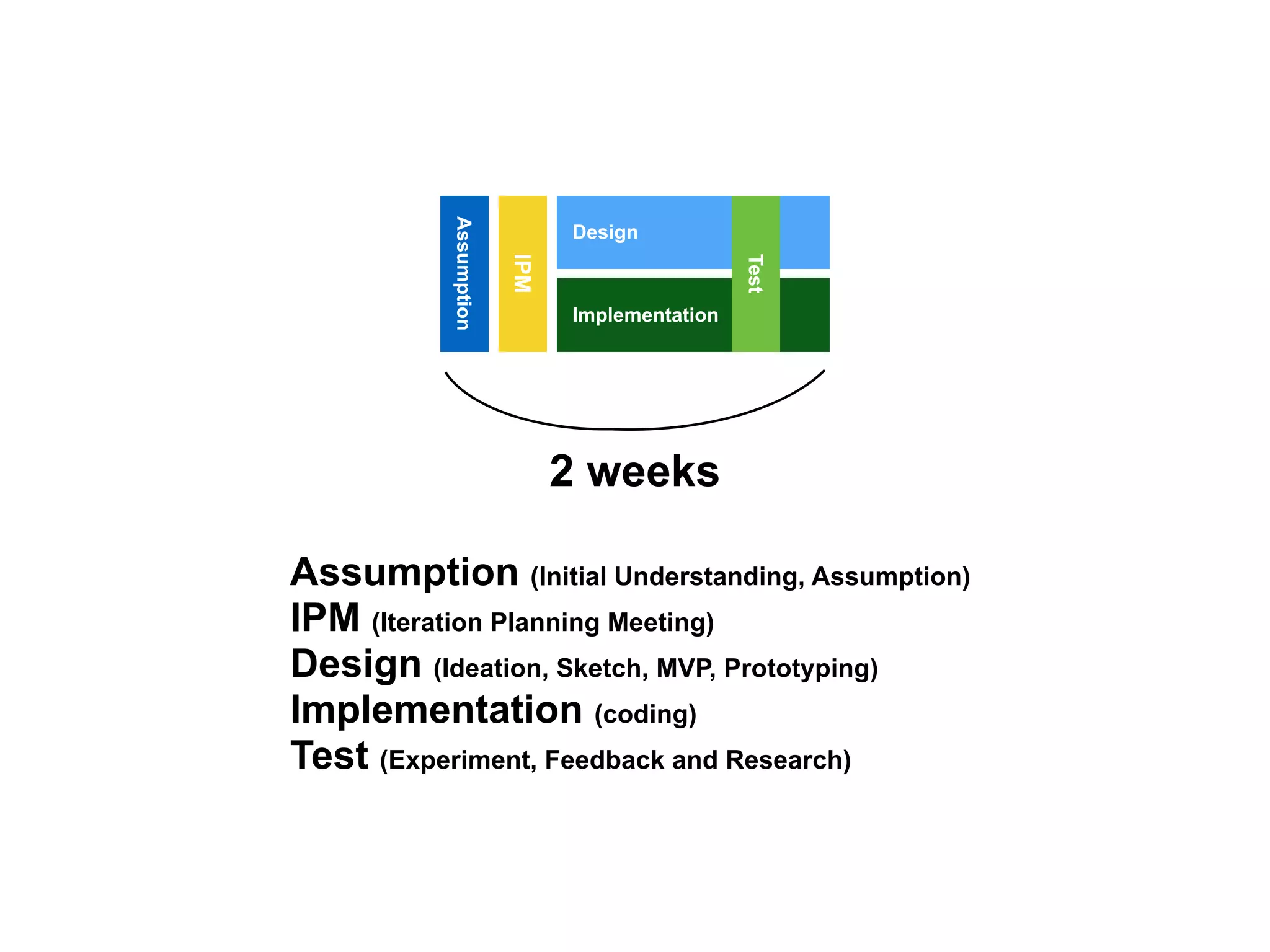 Assumption 
Design 
Implementation 
IPM 
Test 
2 weeks 
Assumption (Initial Understanding, Assumption) 
IPM (Iteration Planning Meeting) 
Design (Ideation, Sketch, MVP, Prototyping) 
Implementation (coding) 
Test (Experiment, Feedback and Research) 
 