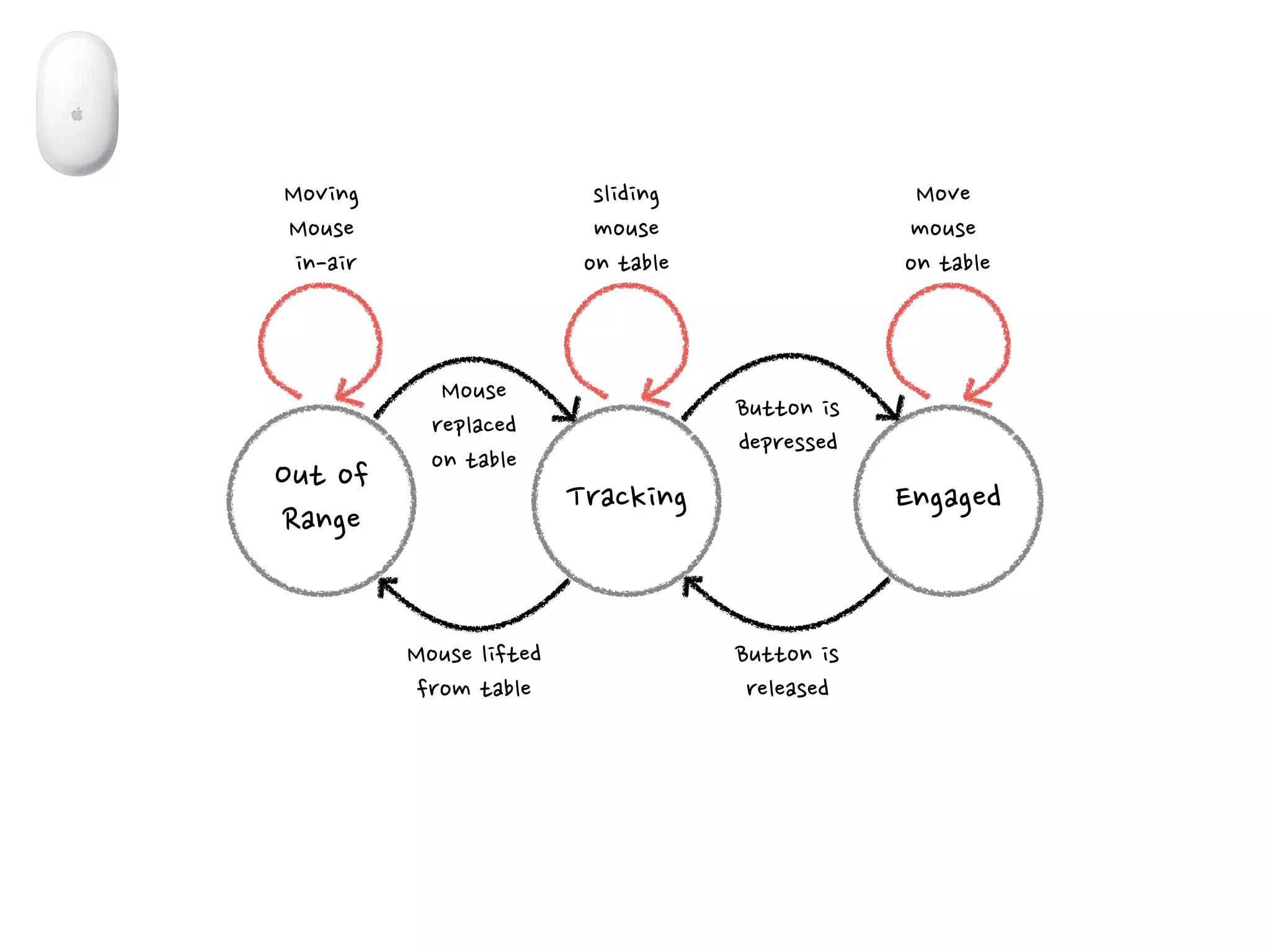 Moving 
Mouse 
in-air 
sliding 
mouse 
on table 
Move 
mouse 
on table 
Mouse 
replaced 
on table 
Button is 
depressed 
Out of 
Range Tracking Engaged 
Mouse lifted 
from table 
Button is 
released 
 