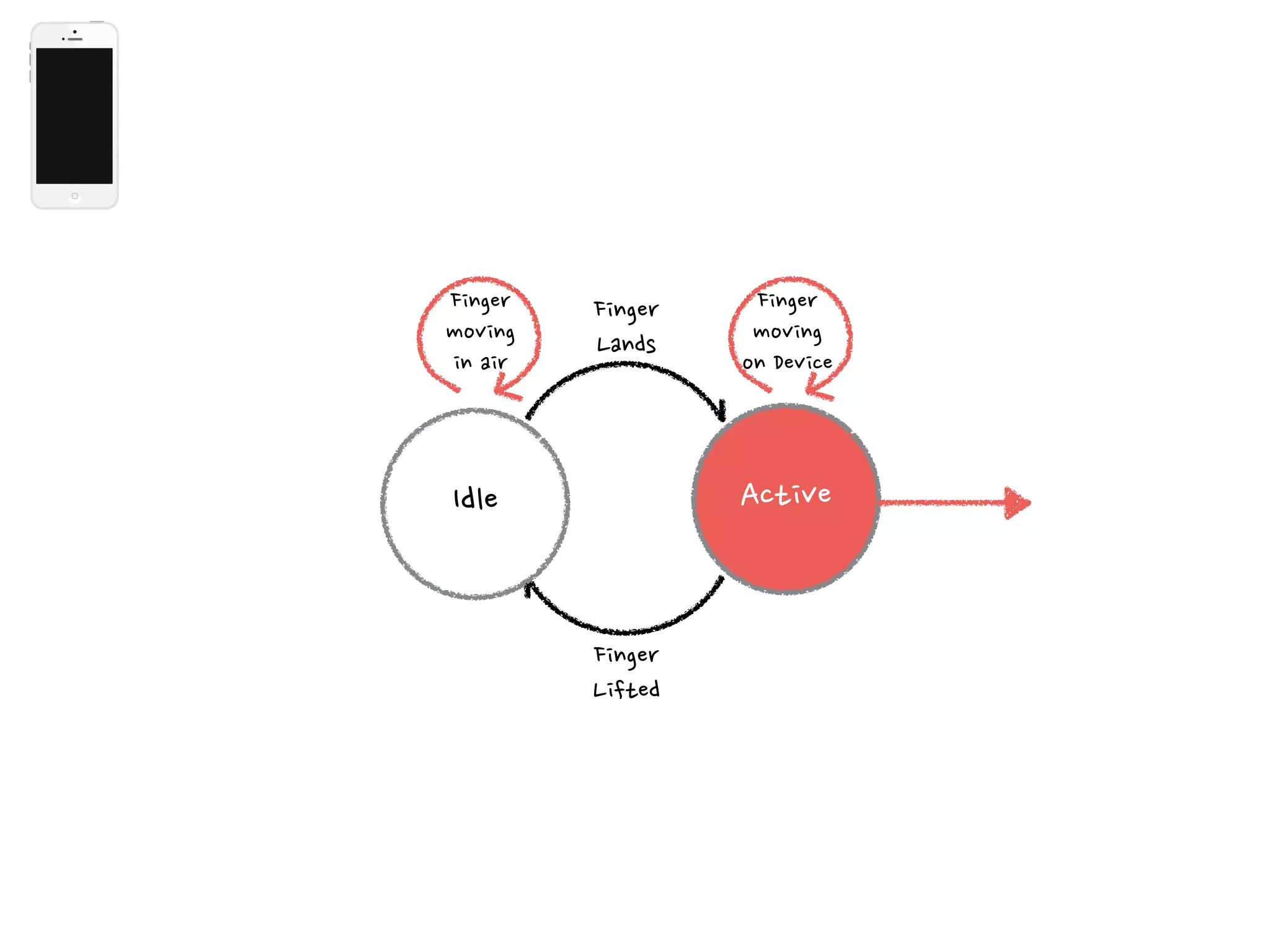 Finger 
Lands 
Idle Active 
Finger 
Lifted 
Finger 
moving 
in air 
Finger 
moving 
on Device 
 