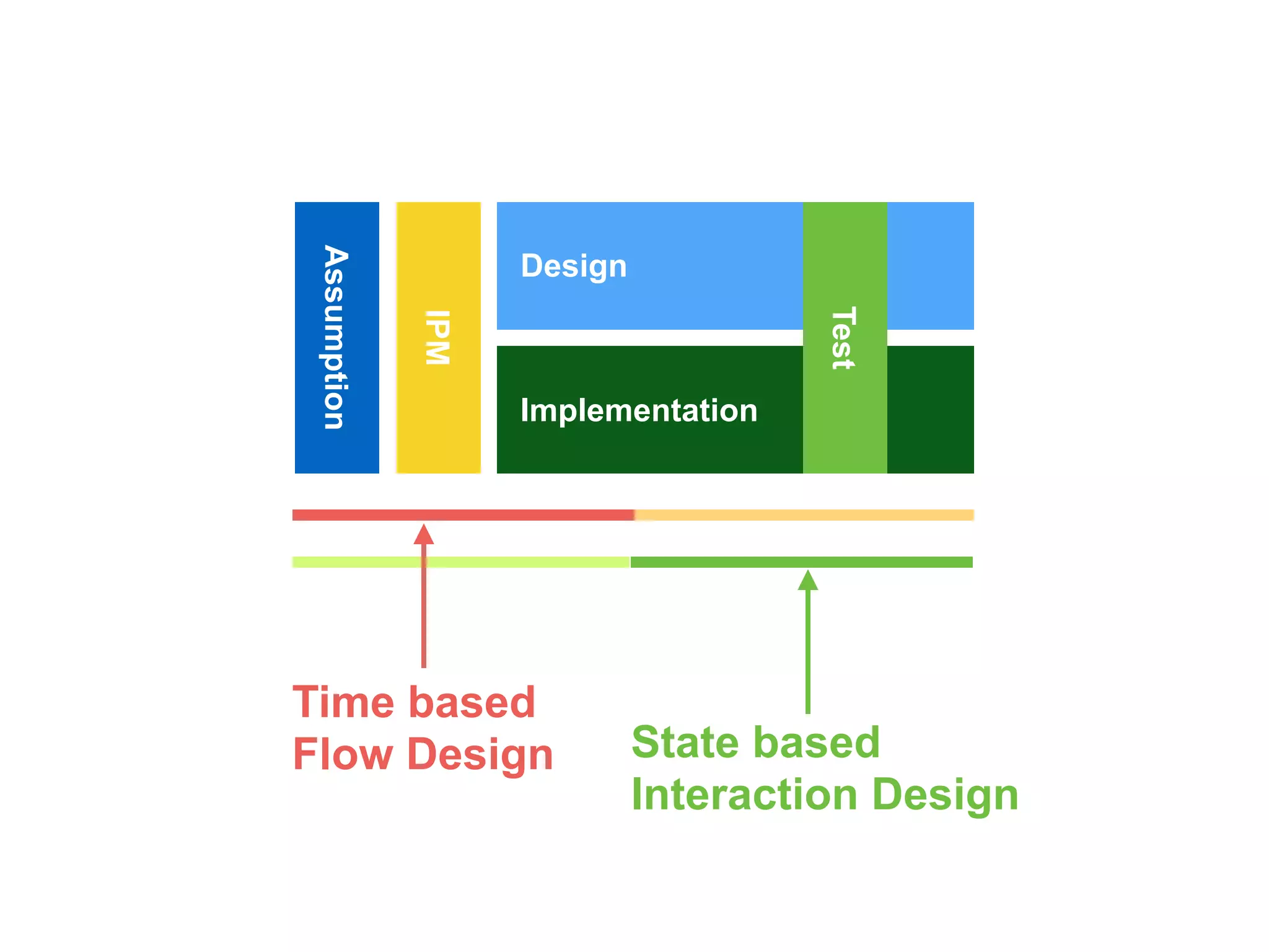 Assumption 
Design 
Implementation 
IPM 
Test 
Time based 
Flow Design State based 
Interaction Design 
 