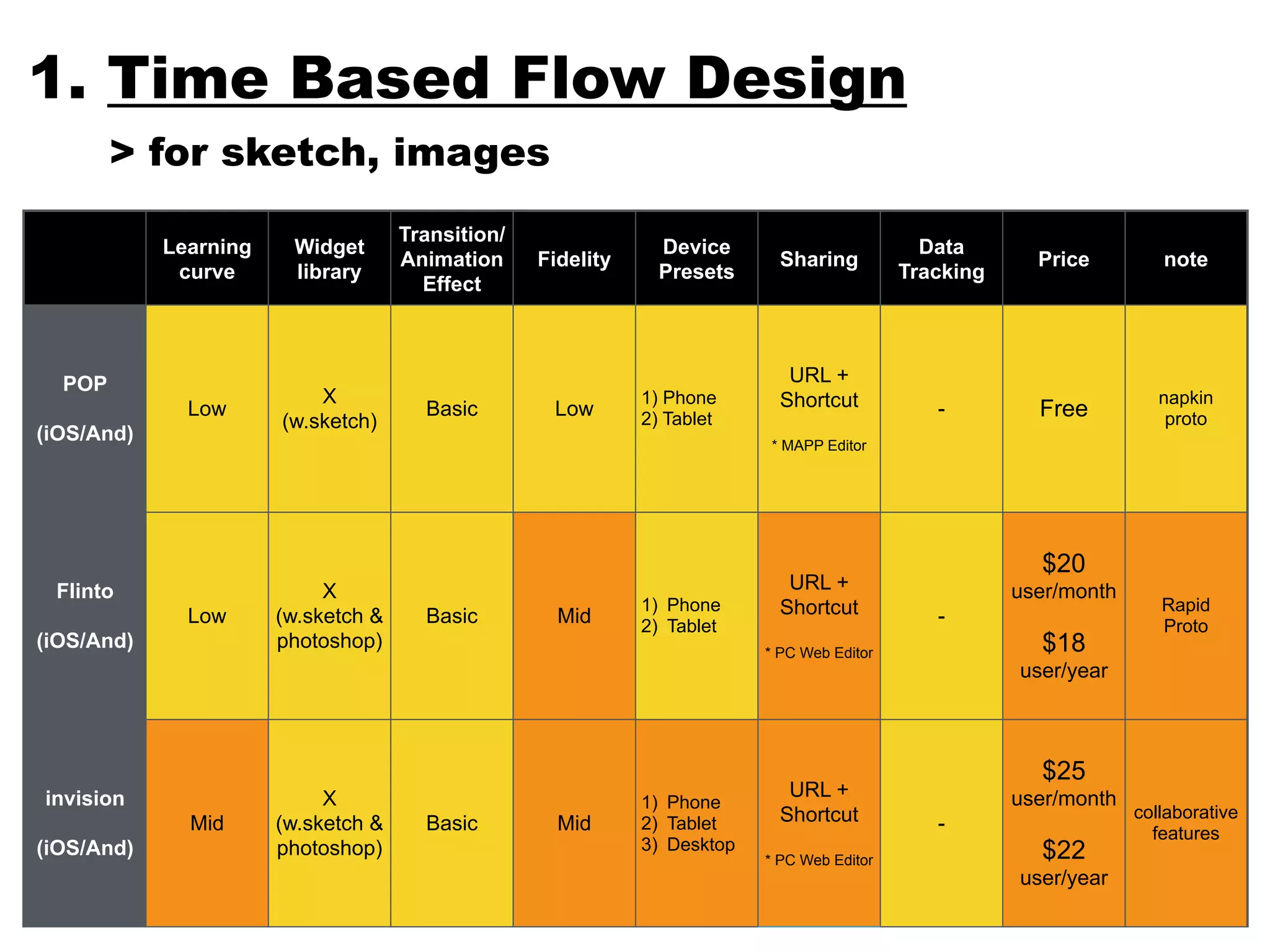 Learning 
curve 
Widget 
library 
Transition/ 
Animation 
Effect 
Fidelity Device 
Presets Sharing Data 
Tracking Price note 
POP 
(iOS/And) 
Low X 
(w.sketch) Basic Low 1) Phone 
2) Tablet 
URL + 
Shortcut 
* MAPP Editor 
- Free napkin 
proto 
Flinto 
(iOS/And) 
Low 
X 
(w.sketch & 
photoshop) 
Basic Mid 1) Phone 
2) Tablet 
URL + 
Shortcut 
* PC Web Editor 
- 
$20 
user/month 
$18 
user/year 
Rapid 
Proto 
invision 
(iOS/And) 
Mid 
X 
(w.sketch & 
photoshop) 
Basic Mid 
1) Phone 
2) Tablet 
3) Desktop 
URL + 
Shortcut 
* PC Web Editor 
- 
$25 
user/month 
$22 
user/year 
collaborative 
features 
1. Time Based Flow Design 
> for sketch, images 
 