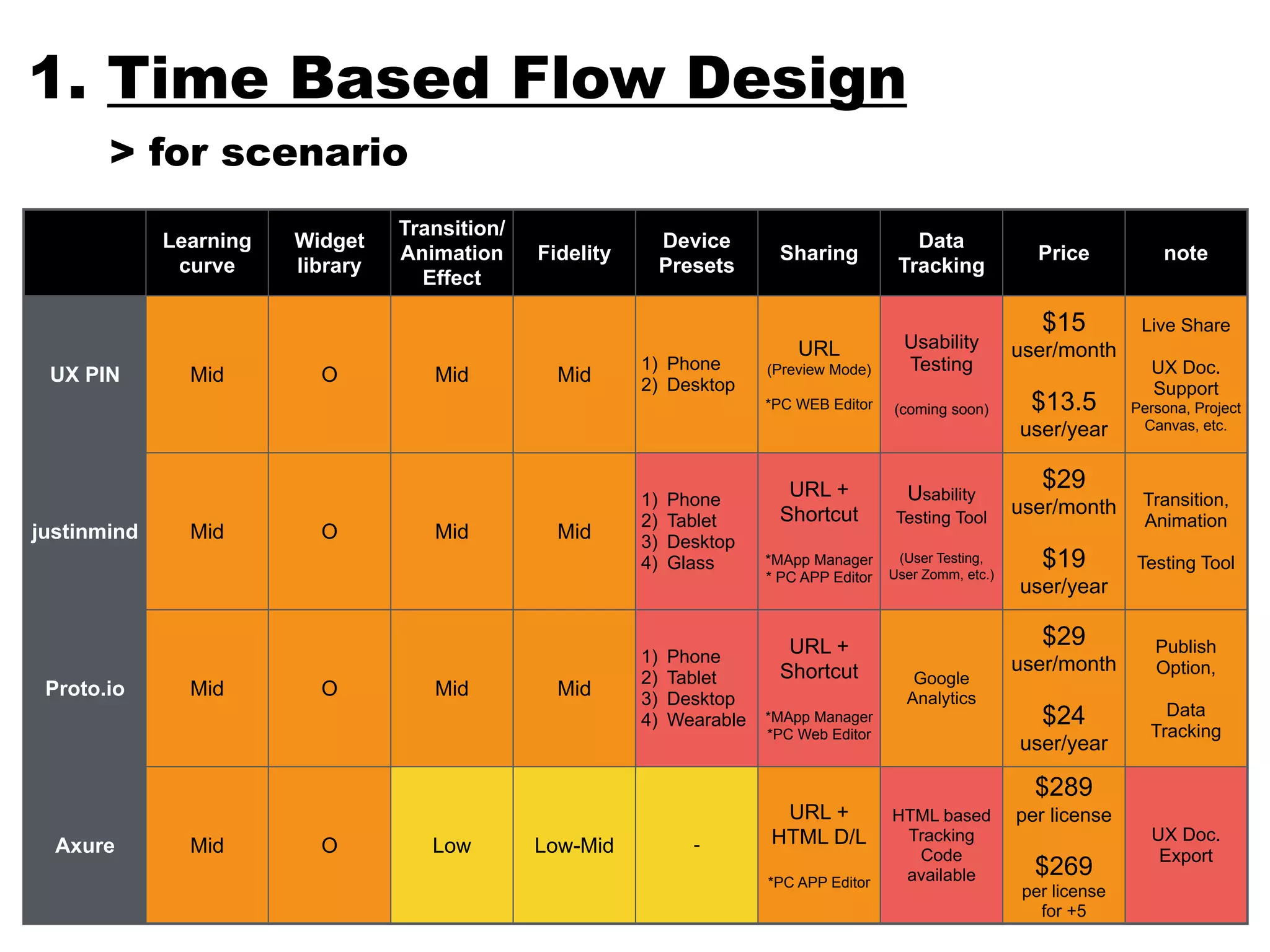 1. Time Based Flow Design 
> for scenario 
Learning 
curve 
Widget 
library 
Transition/ 
Animation 
Effect 
Fidelity Device 
Presets Sharing Data 
Tracking Price note 
UX PIN Mid O Mid Mid 1) Phone 
2) Desktop 
URL 
(Preview Mode) 
*PC WEB Editor 
Usability 
Testing 
(coming soon) 
$15 
user/month 
$13.5 
user/year 
Live Share 
UX Doc. 
Support 
Persona, Project 
Canvas, etc. 
justinmind Mid O Mid Mid 
1) Phone 
2) Tablet 
3) Desktop 
4) Glass 
URL + 
Shortcut 
*MApp Manager 
* PC APP Editor 
Usability 
Testing Tool 
(User Testing, 
User Zomm, etc.) 
$29 
user/month 
$19 
user/year 
Transition, 
Animation 
Testing Tool 
Proto.io Mid O Mid Mid 
1) Phone 
2) Tablet 
3) Desktop 
4) Wearable 
URL + 
Shortcut 
*MApp Manager 
*PC Web Editor 
Google 
Analytics 
$29 
user/month 
$24 
user/year 
Publish 
Option, 
Data 
Tracking 
Axure Mid O Low Low-Mid - 
URL + 
HTML D/L 
*PC APP Editor 
HTML based 
Tracking 
Code 
available 
$289 
per license 
$269 
per license 
for +5 
UX Doc. 
Export 
 