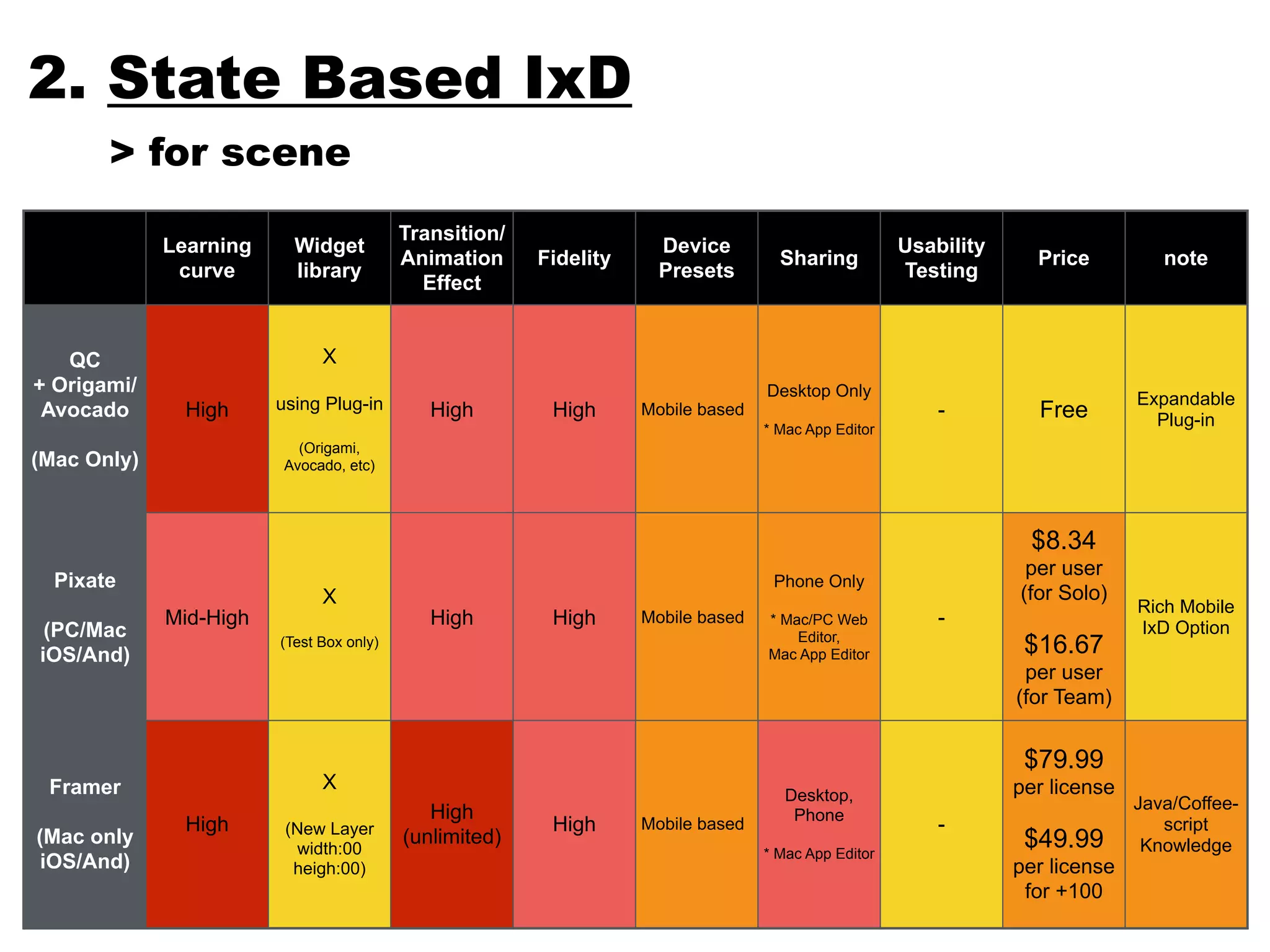 Learning 
curve 
Widget 
library 
Transition/ 
Animation 
Effect 
Fidelity Device 
Presets Sharing Usability 
Testing Price note 
QC 
+ Origami/ 
Avocado 
(Mac Only) 
High 
X 
using Plug-in 
(Origami, 
Avocado, etc) 
High High Mobile based 
Desktop Only 
* Mac App Editor 
- Free Expandable 
Plug-in 
Pixate 
(PC/Mac 
iOS/And) 
Mid-High 
X 
(Test Box only) 
High High Mobile based 
Phone Only 
* Mac/PC Web 
Editor, 
Mac App Editor 
- 
$8.34 
per user 
(for Solo) 
$16.67 
per user 
(for Team) 
Rich Mobile 
IxD Option 
Framer 
(Mac only 
iOS/And) 
High 
X 
(New Layer 
width:00 
heigh:00) 
High 
(unlimited) High Mobile based 
Desktop, 
Phone 
* Mac App Editor 
- 
$79.99 
per license 
$49.99 
per license 
for +100 
Java/Coffee-script 
Knowledge 
2. State Based IxD 
> for scene 
 