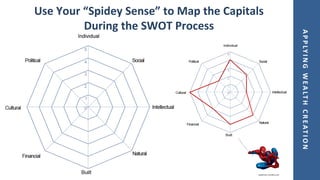 APPLYINGWEALTHCREATION
Use Your “Spidey Sense” to Map the Capitals
During the SWOT Process
spiderman.marvelhq.com
 