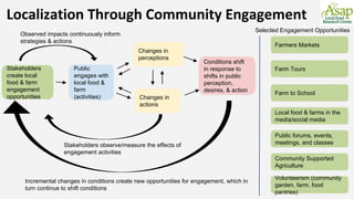 Stakeholders
create local
food & farm
engagement
opportunities
Public
engages with
local food &
farm
(activities)
Changes in
perceptions
Changes in
actions
Conditions shift
in response to
shifts in public
perception,
desires, & action
Stakeholders observe/measure the effects of
engagement activities
Incremental changes in conditions create new opportunities for engagement, which in
turn continue to shift conditions
Observed impacts continuously inform
strategies & actions
Localization Through Community Engagement
Selected Engagement Opportunities
Farmers Markets
Farm Tours
Farm to School
Local food & farms in the
media/social media
Public forums, events,
meetings, and classes
Community Supported
Agriculture
Volunteerism (community
garden, farm, food
pantries)
 