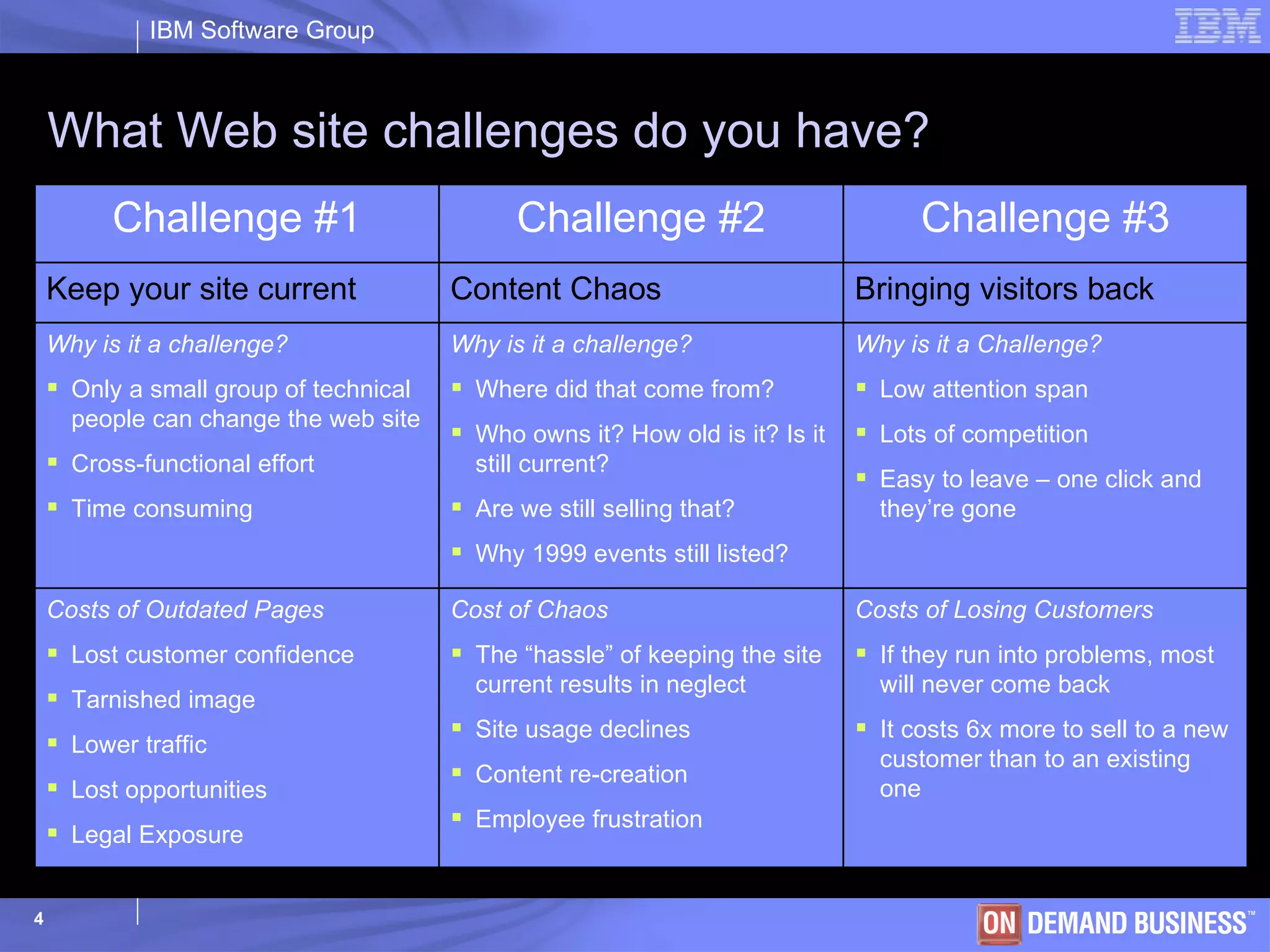 What Web site challenges do you have? Costs of Losing Customers If they run into problems, most will never come back It costs 6x more to sell to a new customer than to an existing one Cost of Chaos The “hassle” of keeping the site current results in neglect Site usage declines  Content re-creation Employee frustration Costs of Outdated Pages Lost customer confidence Tarnished image  Lower traffic Lost opportunities Legal Exposure Why is it a Challenge? Low attention span Lots of competition Easy to leave – one click and they’re gone Why is it a challenge? Where did that come from? Who owns it? How old is it? Is it still current? Are we still selling that? Why 1999 events still listed? Why is it a challenge? Only a small group of technical people can change the web site Cross-functional effort Time consuming Bringing visitors back Content Chaos Keep your site current Challenge #3 Challenge #2 Challenge #1 