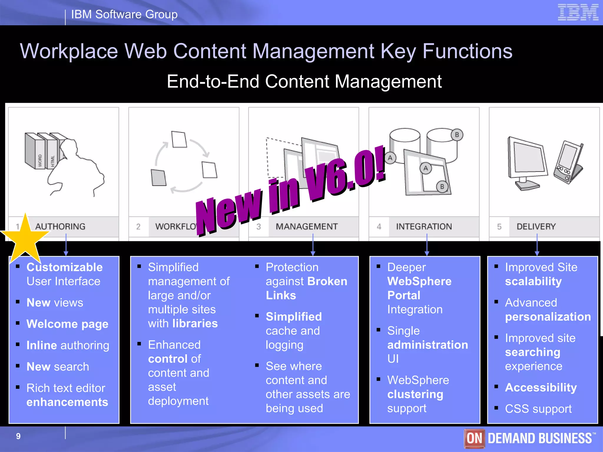 Workplace Web Content Management Key Functions End-to-End Content Management New in V6.0! Customizable  User Interface New  views Welcome page  Inline  authoring New  search   Rich text editor  enhancements Deeper  WebSphere Portal  Integration  Single  administration  UI   WebSphere  clustering  support Improved Site  scalability Advanced  personalization Improved site  searching  experience Accessibility CSS support Simplified management of large and/or multiple sites with  libraries Enhanced  control  of content and asset deployment Protection against  Broken Links Simplified  cache and logging See where content and other assets are being used 