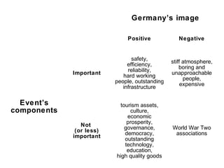 Germany’s image
Positive Negative
Event’s
components
Important
safety,
efficiency,
reliability,
hard working
people, outstanding
infrastructure
stiff atmosphere,
boring and
unapproachable
people,
expensive
Not
(or less)
important
tourism assets,
culture,
economic
prosperity,
governance,
democracy,
outstanding
technology,
education,
high quality goods
World War Two
associations
 