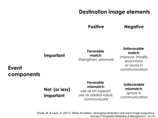 Destination image elements
Positive Negative
Event
components
Important
Favorable
match:
Strengthen, promote
Unfavorable
match:
improve, modify
and inform
or avoid in
communication
Not (or less)
important
Favorable
mismatch:
use as an support,
use as added value,
communicate
Unfavorable
mismatch:
ignore in
communication
Florek, M. & Insch, A. (2011), When fit matters - leveraging destination and event image congruence,
Journal of Hospitality Marketing & Management , no 3-4.
 
