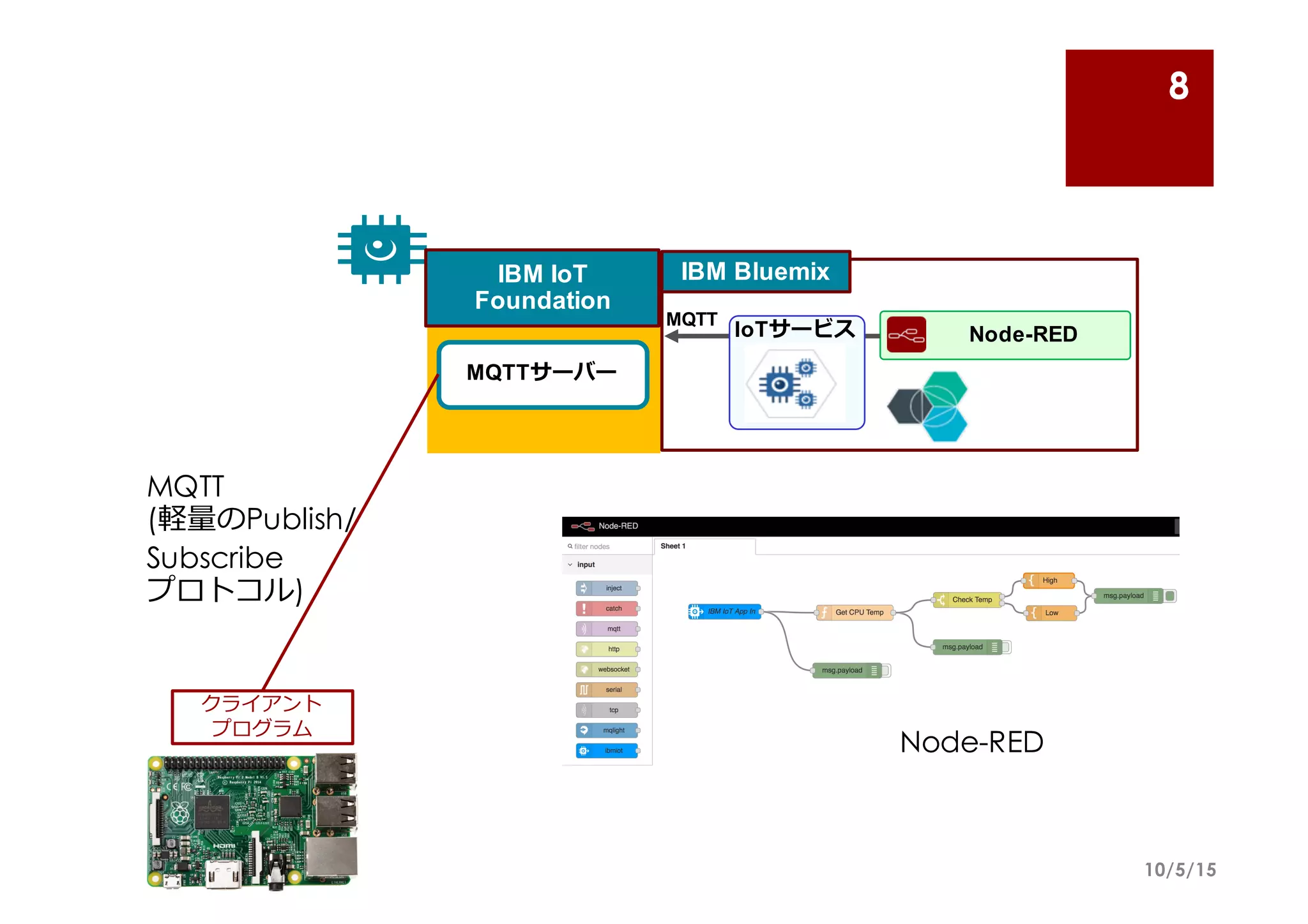 10/5/15
8
クライアント
プログラム
IBM  IoT
Foundation
MQTTサーバー
MQTT
(軽量量のPublish/
Subscribe
プロトコル)
IBM  Bluemix
Node-­REDIoTサービス
MQTT
Node-RED
 