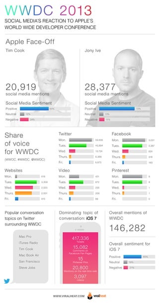 Viralheat's WWDC 2013 Infographic