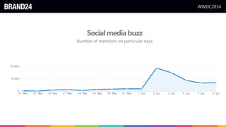 WWDC2014
Socialmediabuzz
Number of mentions on particular days
 