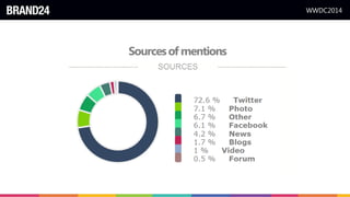 WWDC2014
Sourcesof mentions
 