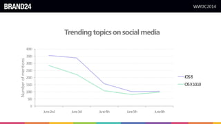 WWDC2014
Trendingtopicsonsocialmedia
0
500
1000
1500
2000
2500
3000
3500
4000
June2nd June3rd June4th June5th June6th
Numberofmentions
iOS8
OSX10.10
 