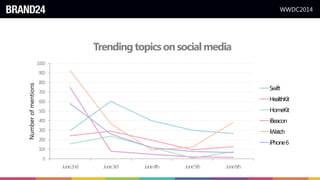 WWDC2014
Trendingtopicsonsocialmedia
0
100
200
300
400
500
600
700
800
900
1000
June2nd June3rd June4th June5th June6th
Numberofmentions
Swift
HealthKit
HomeKit
iBeacon
iWatch
iPhone6
 