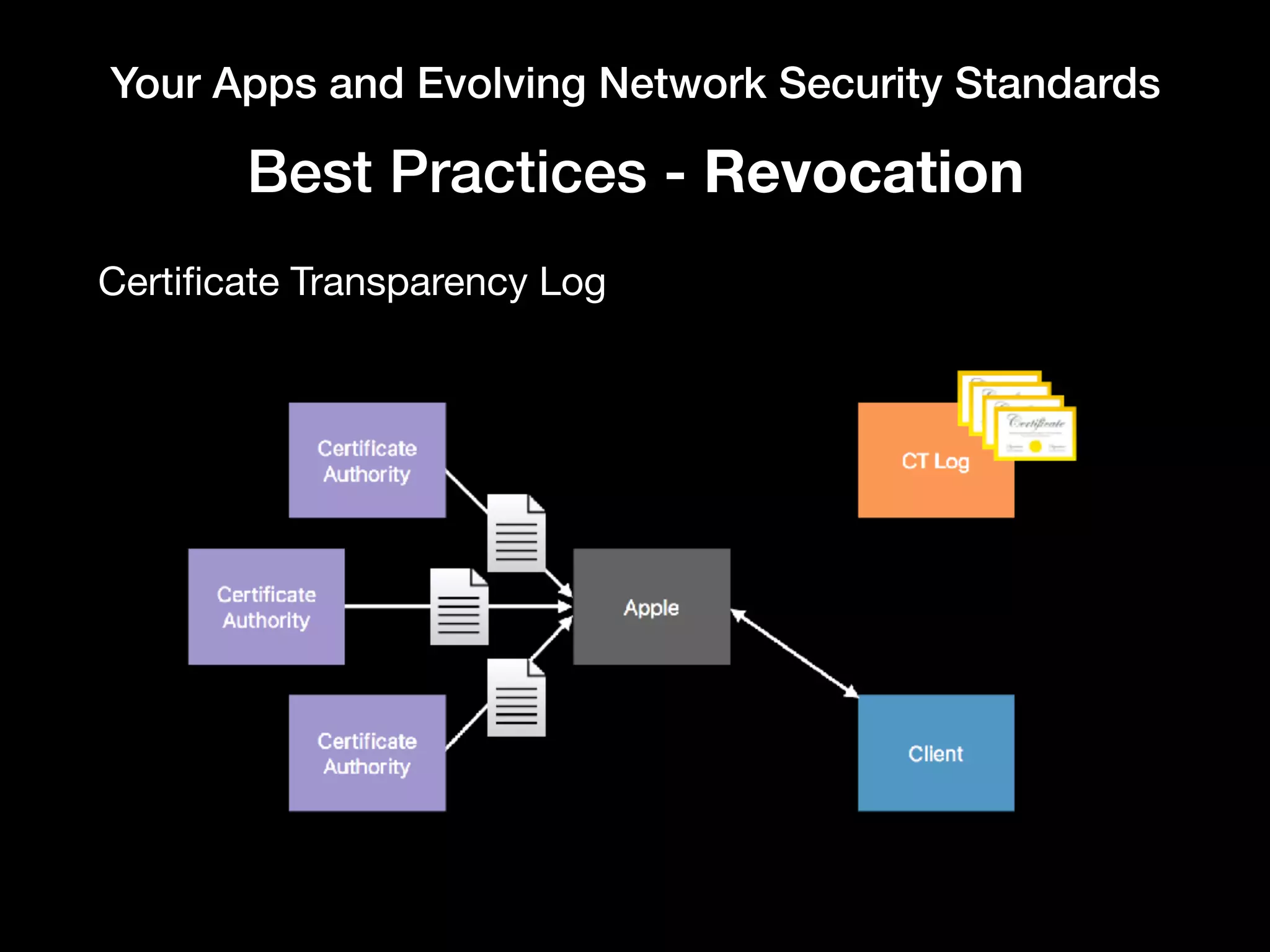 Your Apps and Evolving Network Security Standards
Best Practices - Revocation
Certiﬁcate Transparency Log
 