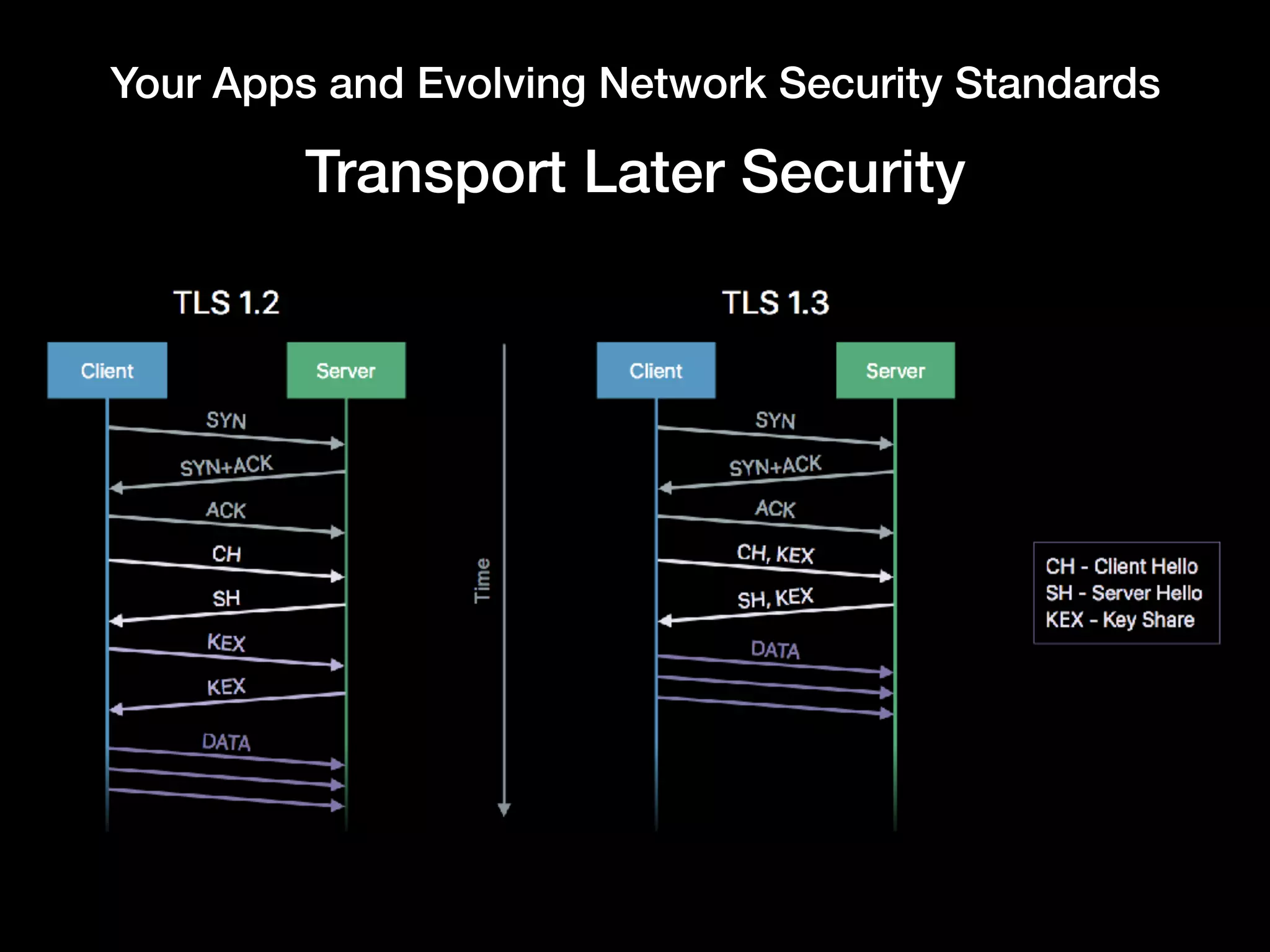 Your Apps and Evolving Network Security Standards
Transport Later Security
 