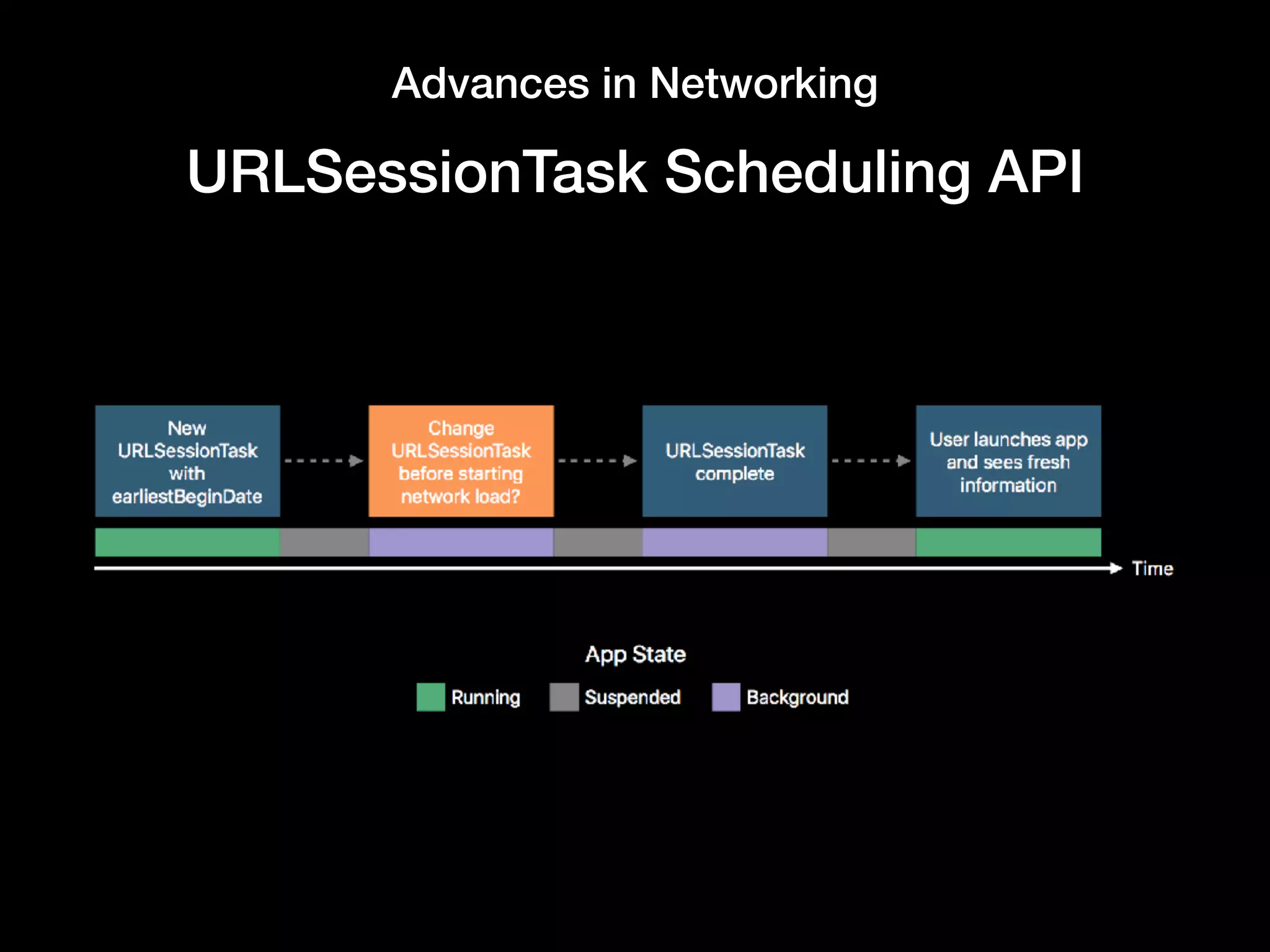 Advances in Networking
URLSessionTask Scheduling API
 
