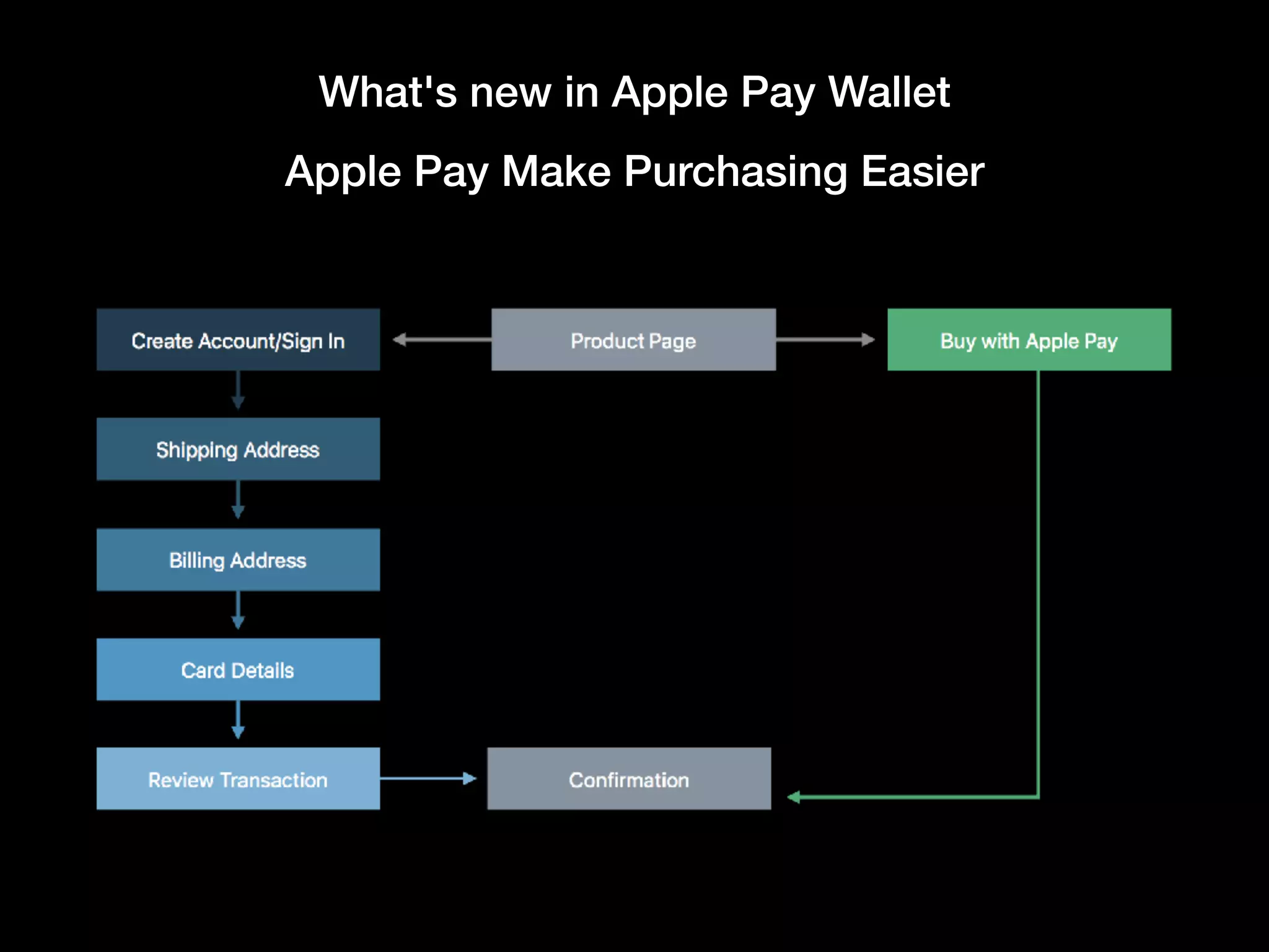 What's new in Apple Pay Wallet
Apple Pay Make Purchasing Easier
 