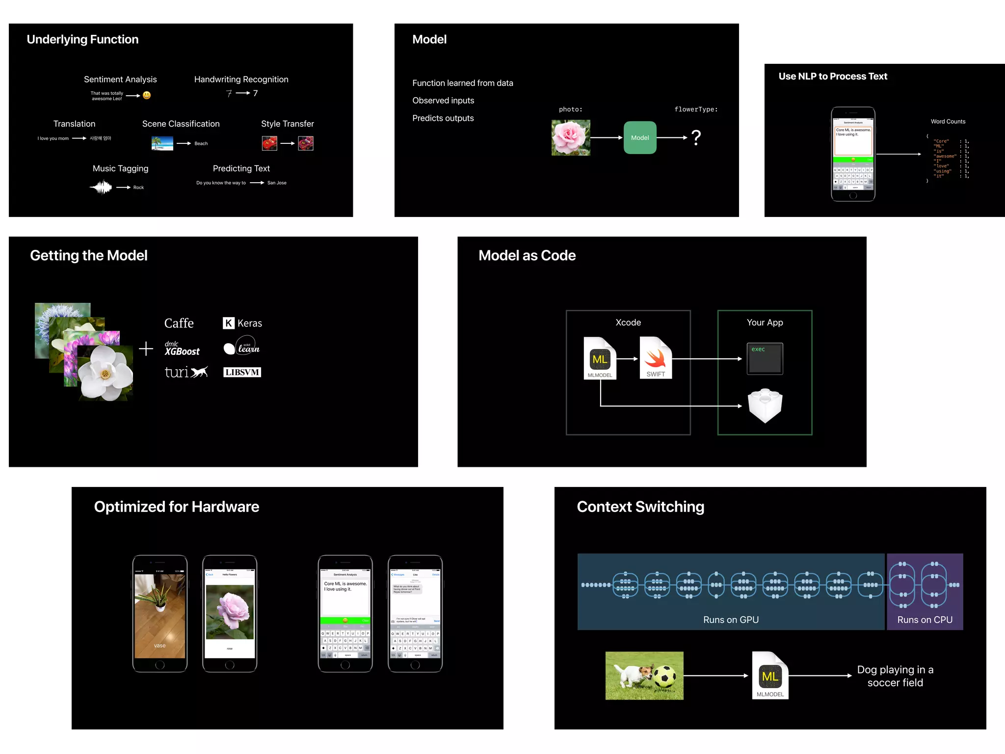 Optimized for Hardware
Dog playing in a
soccer field
Context Switching
Runs on GPU Runs on CPU
Today’s lunch was
terrible and
disappointing
Word Counts
Use NLP to Process Text
{
"Core" : 1,
"ML" : 1,
"is" : 1,
"awesome" : 1,
"I" : 1,
"love" : 1,
"using" : 1,
"it" : 1,
}
Xcode Your App
Model as CodeGetting the Model
Model
Function learned from data
Observed inputs
Predicts outputs
?Model
photo: flowerType:
Underlying Function
Scene Classification Style TransferTranslation
Sentiment Analysis Handwriting Recognition
Music Tagging Predicting Text
!That was totally  
awesome Leo!
I love you mom 사랑해 엄마
7
Do you know the way to San Jose
Beach
Rock
 