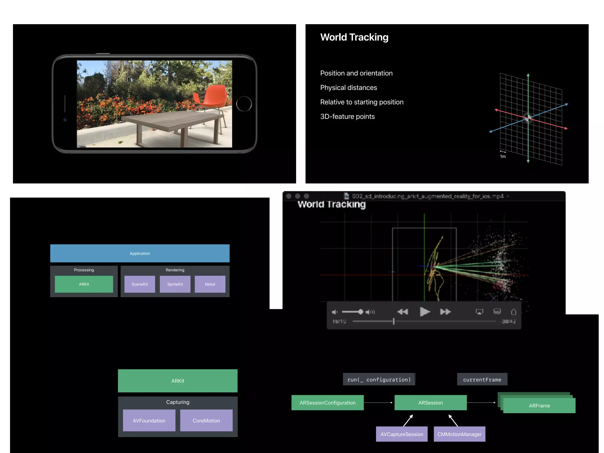 AVFoundation CoreMotion
Capturing
ARKit
Rendering
Application
SceneKit SpriteKit Metal
Processing
ARKit
ARSessionConfiguration
ARFrame
ARFrame
ARFrame
AVCaptureSession CMMotionManager
run(_ configuration) currentFrame
ARSession
World Tracking
Position and orientation
Physical distances
Relative to starting position
3D-feature points
1m
 