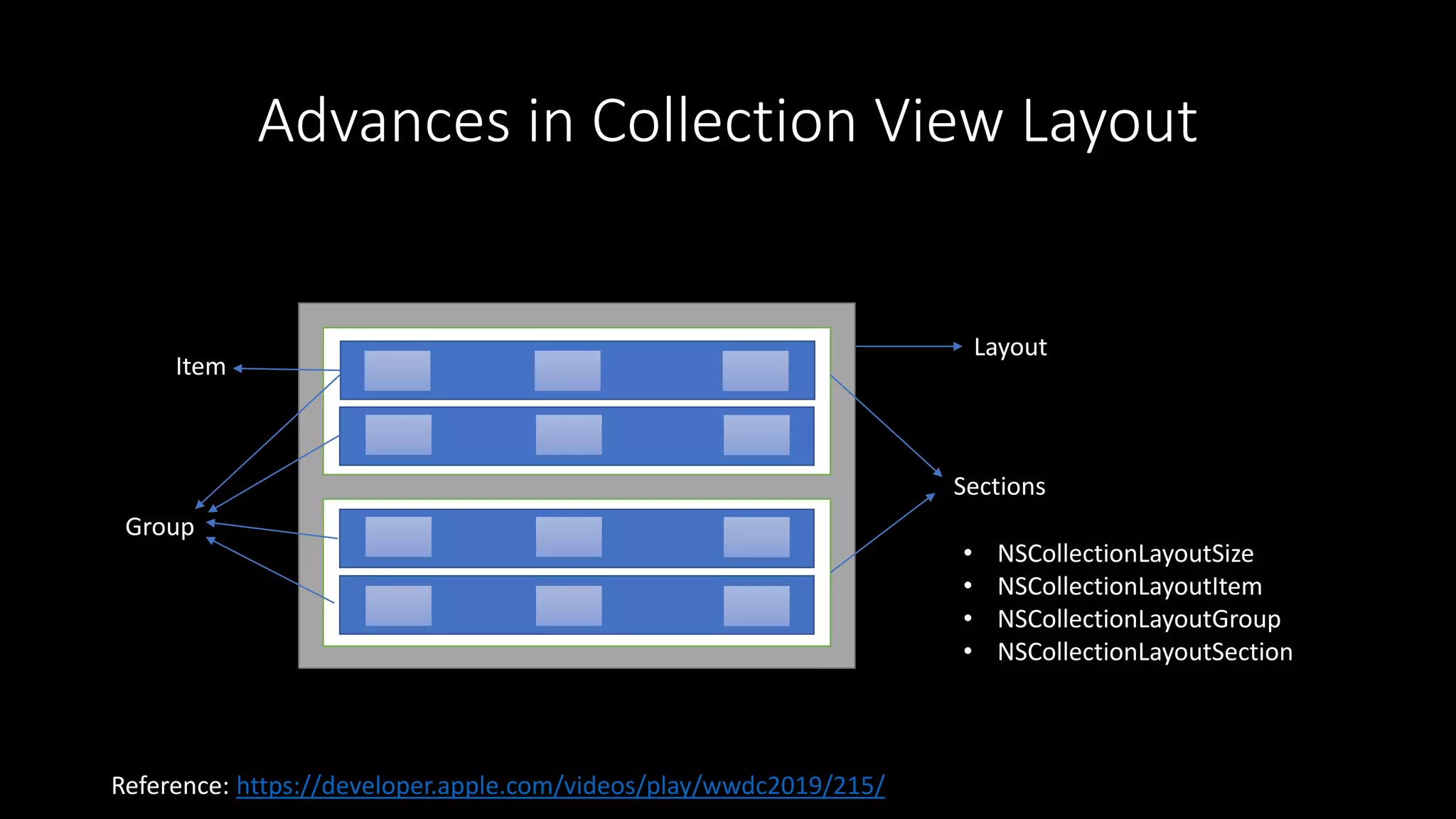 Advances in Collection View Layout
Layout
Sections
Group
Item
• NSCollectionLayoutSize
• NSCollectionLayoutItem
• NSCollectionLayoutGroup
• NSCollectionLayoutSection
Reference: https://developer.apple.com/videos/play/wwdc2019/215/
 