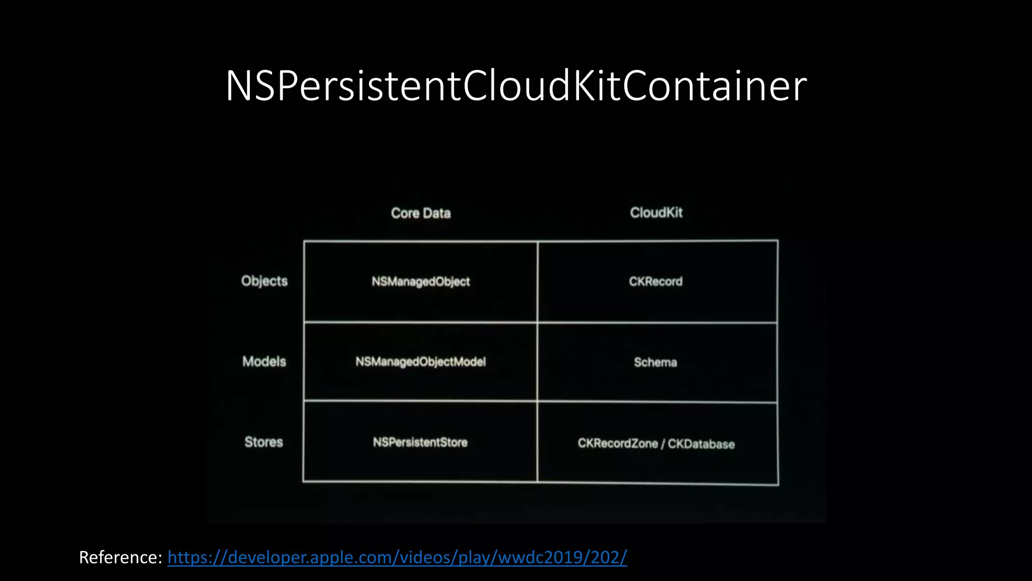 NSPersistentCloudKitContainer
Reference: https://developer.apple.com/videos/play/wwdc2019/202/
 