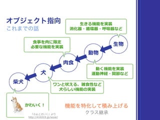 オブジェクト指向
これまでの話
⽣生物
⽣生きる機能を実装  
消化器・循環器・呼吸器など
動物
動く機能を実装  
運動神経・関節など
⾁肉⾷食
⾷食事を⾁肉に限定  
必要な機能を実装
⽝犬⽝犬
ワンと吠える、雑⾷食性など  
⽝犬らしい機能の実装
柴⽝犬
かわいく！_̲
「ふぉとさいく」より  
http://410319.jp/sozai/
機能を特化して積み上げる
クラス継承
 