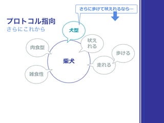 柴⽝犬
⽝犬型
プロトコル指向
さらにこれから
吠え
れる⾁肉⾷食型
⾛走れる
歩ける
雑⾷食性
さらに歩けて吠えれるなら…
 