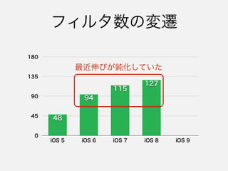 フィルタ数の変遷
0
45
90
135
180
iOS 5 iOS 6 iOS 7 iOS 8 iOS 9
170
127
115
94
48
最近伸びが鈍化していた
ひさしぶりの大幅増！！
 