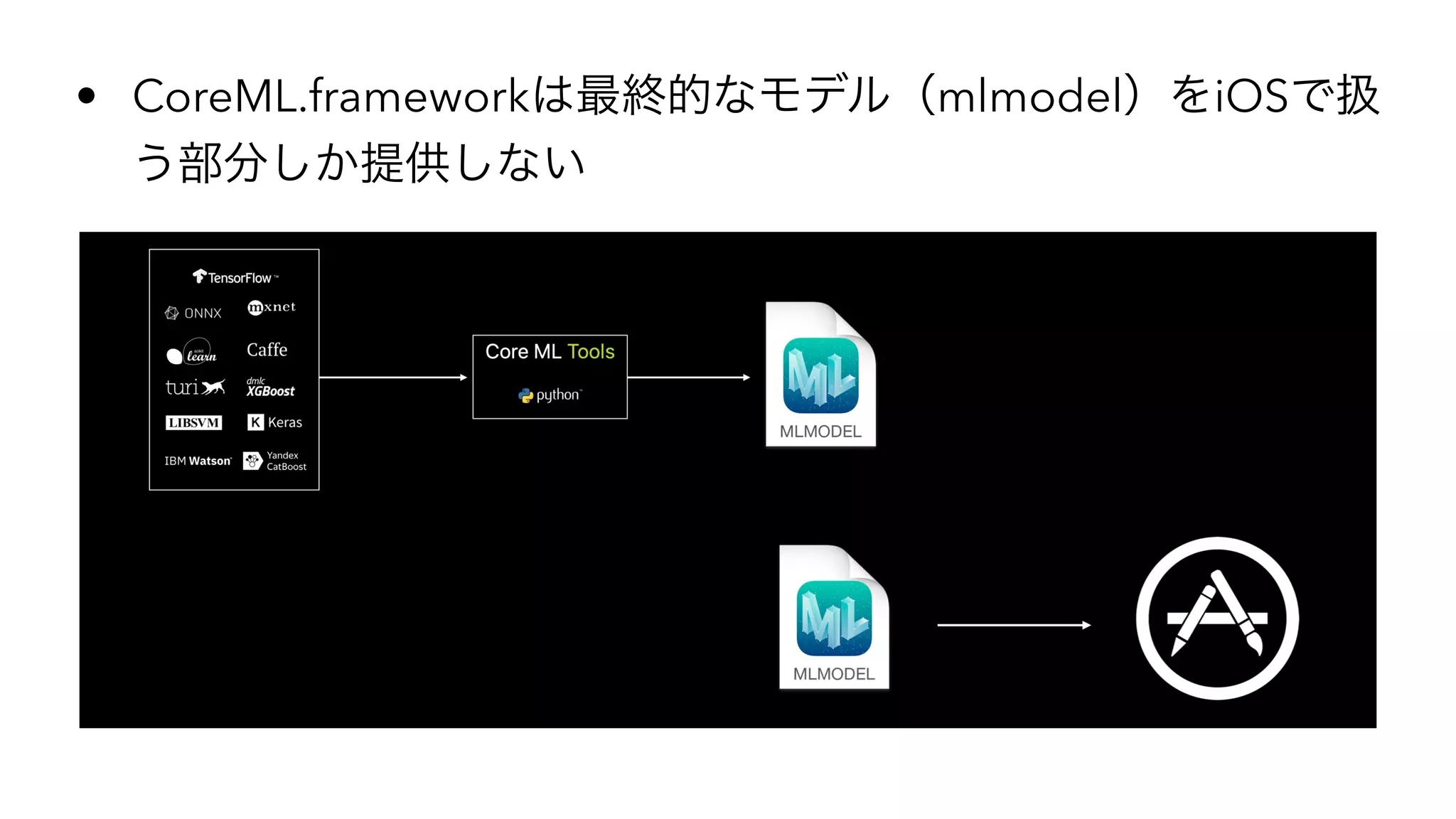 • CoreML.framework mlmodel iOS