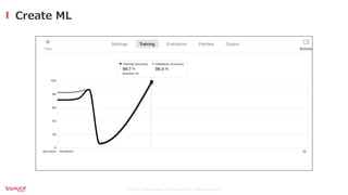 ©2021 Yahoo Japan Corporation All rights reserved.
Create ML
 