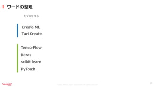 ©2021 Yahoo Japan Corporation All rights reserved.
ワードの整理
27
モデルを作る
Turi Create
TensorFlow
Keras
scikit-learn
PyTorch
Create ML
 