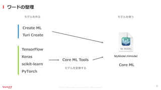 ©2021 Yahoo Japan Corporation All rights reserved.
ワードの整理
30
モデルを作る
Core ML Tools
Turi Create
TensorFlow
Keras
scikit-learn
PyTorch
Create ML
Core ML
モデルを変換する
モデルを使う
 