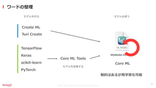 ©2021 Yahoo Japan Corporation All rights reserved.
ワードの整理
31
モデルを作る
Core ML Tools
Turi Create
TensorFlow
Keras
scikit-learn
PyTorch
Create ML
Core ML
モデルを変換する
モデルを使う
制約はあるが再学習も可能
 