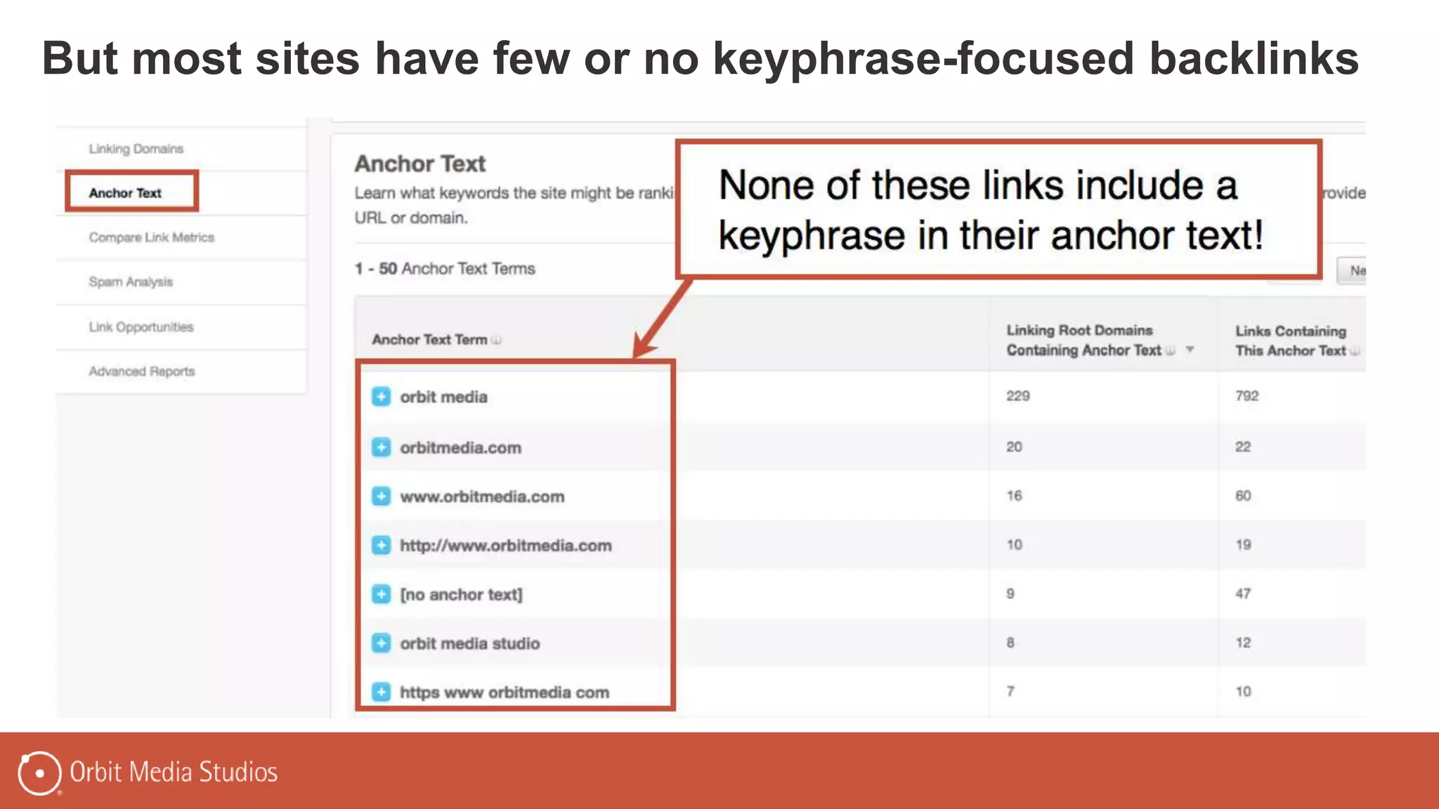 But most sites have few or no keyphrase-focused backlinks
 
