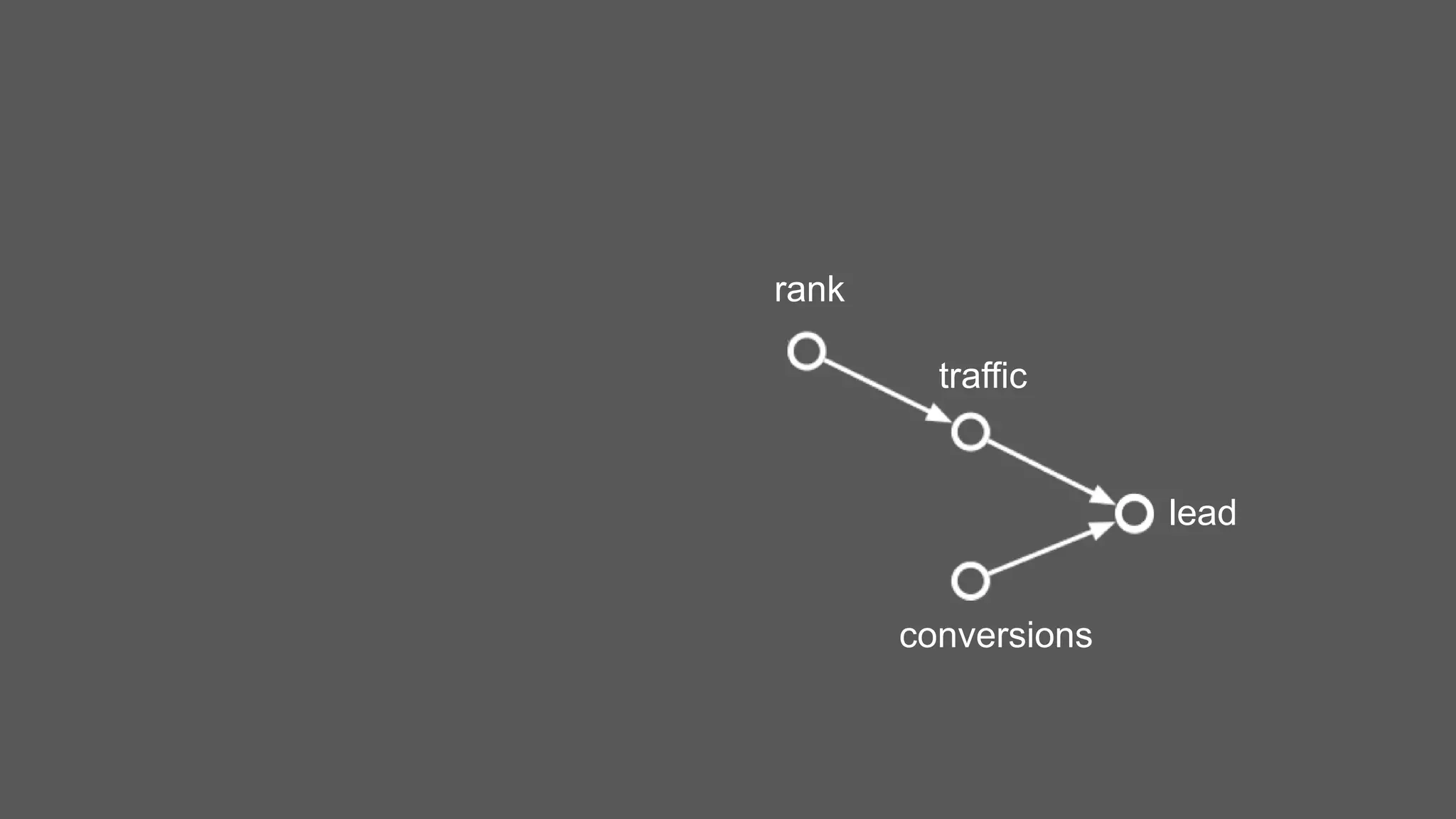 lead
traffic
conversions
rank
 