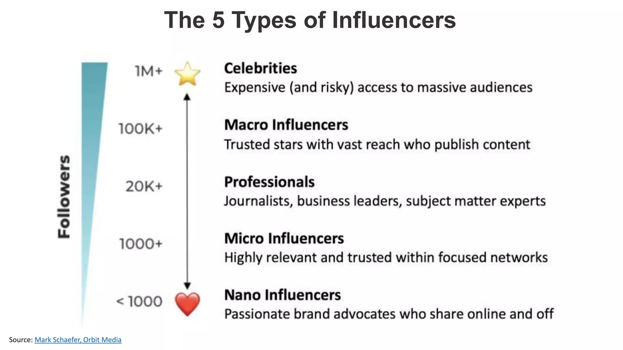 Source: Mark Schaefer, Orbit Media
The 5 Types of Influencers
 