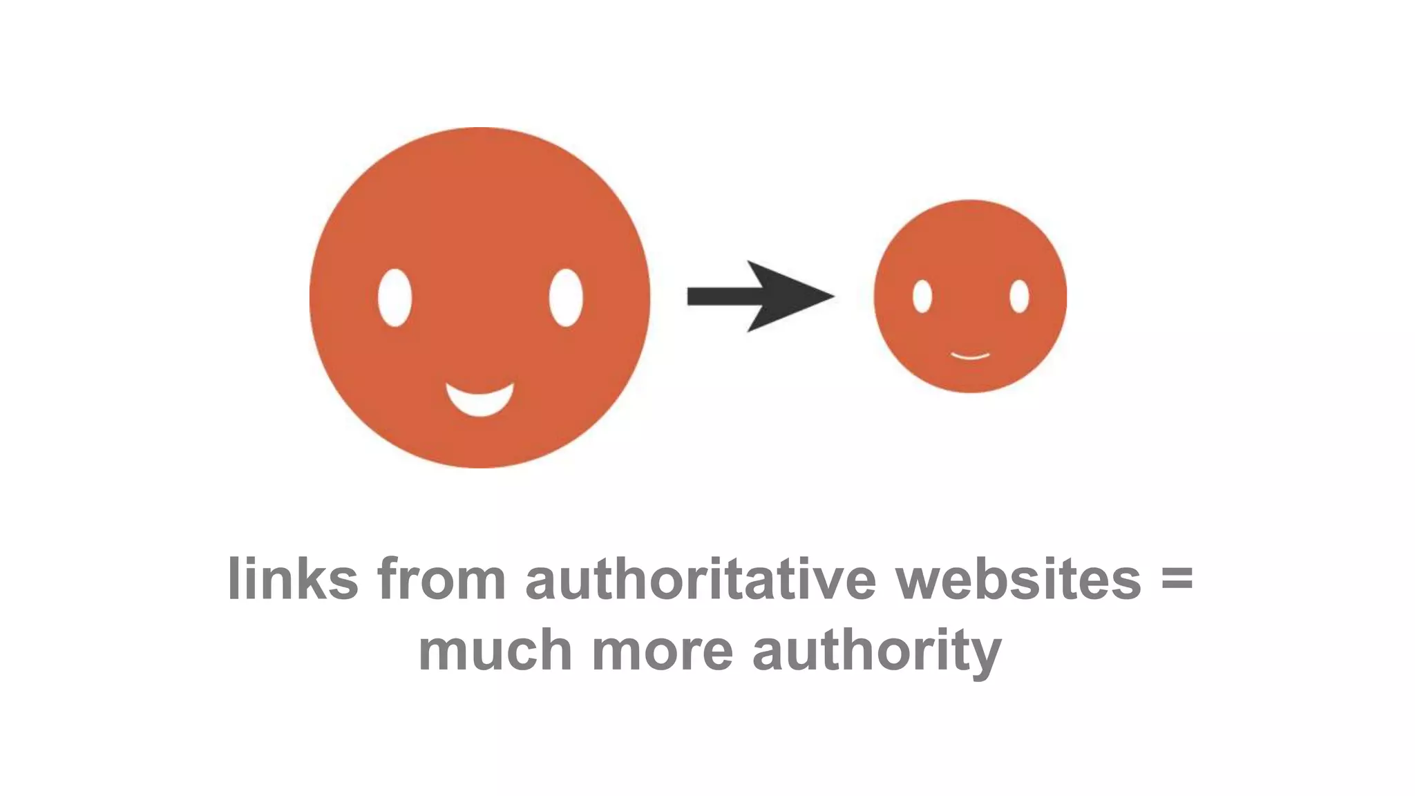 links from authoritative websites =
much more authority
 